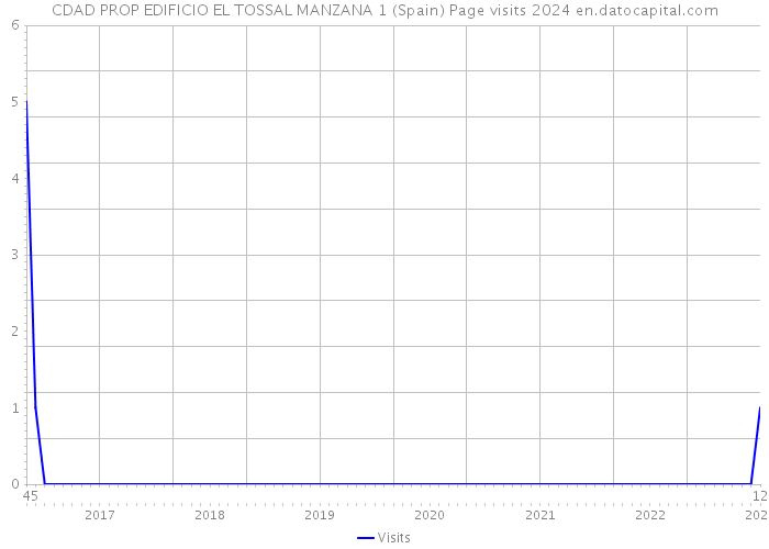 CDAD PROP EDIFICIO EL TOSSAL MANZANA 1 (Spain) Page visits 2024 