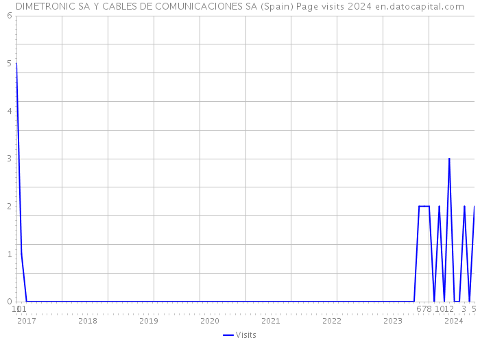 DIMETRONIC SA Y CABLES DE COMUNICACIONES SA (Spain) Page visits 2024 