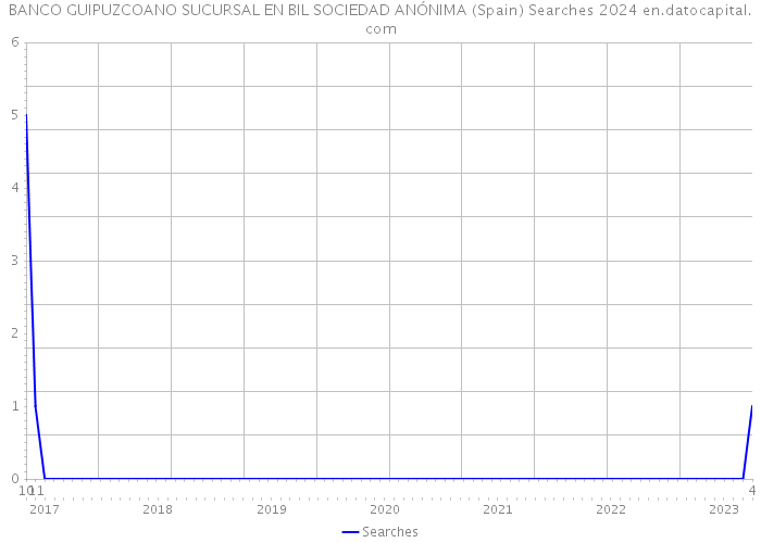 BANCO GUIPUZCOANO SUCURSAL EN BIL SOCIEDAD ANÓNIMA (Spain) Searches 2024 