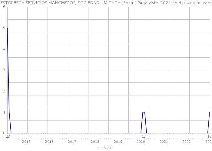 ESTOPESCA SERVICIOS MANCHEGOS, SOCIEDAD LIMITADA (Spain) Page visits 2024 