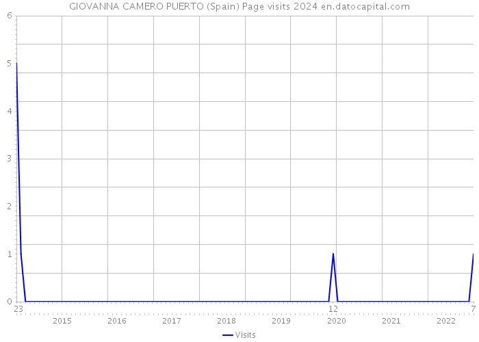 GIOVANNA CAMERO PUERTO (Spain) Page visits 2024 
