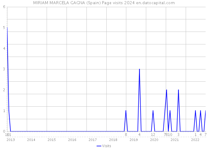 MIRIAM MARCELA GAGNA (Spain) Page visits 2024 