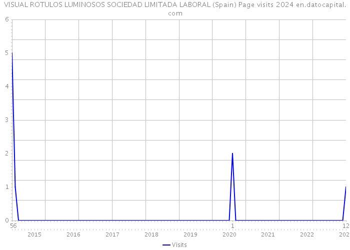 VISUAL ROTULOS LUMINOSOS SOCIEDAD LIMITADA LABORAL (Spain) Page visits 2024 
