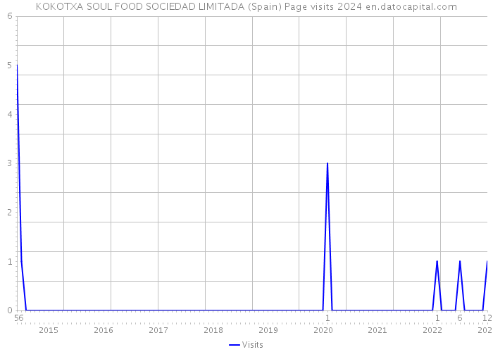 KOKOTXA SOUL FOOD SOCIEDAD LIMITADA (Spain) Page visits 2024 
