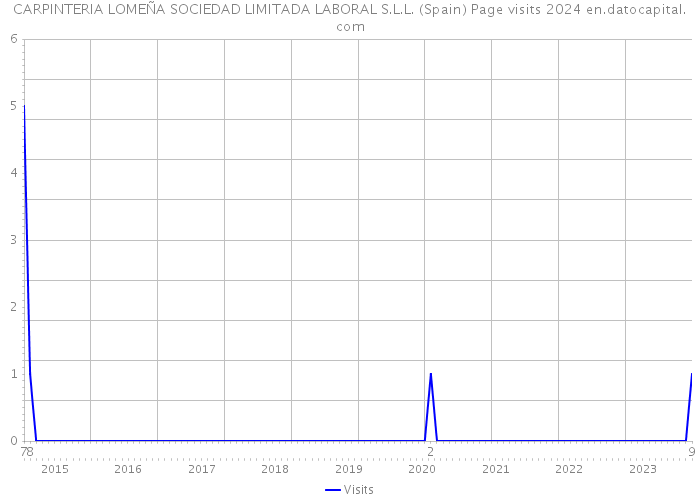 CARPINTERIA LOMEÑA SOCIEDAD LIMITADA LABORAL S.L.L. (Spain) Page visits 2024 