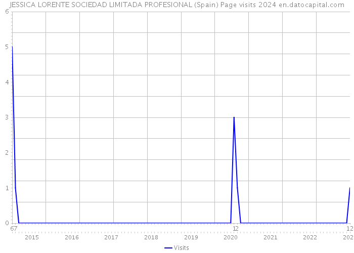 JESSICA LORENTE SOCIEDAD LIMITADA PROFESIONAL (Spain) Page visits 2024 