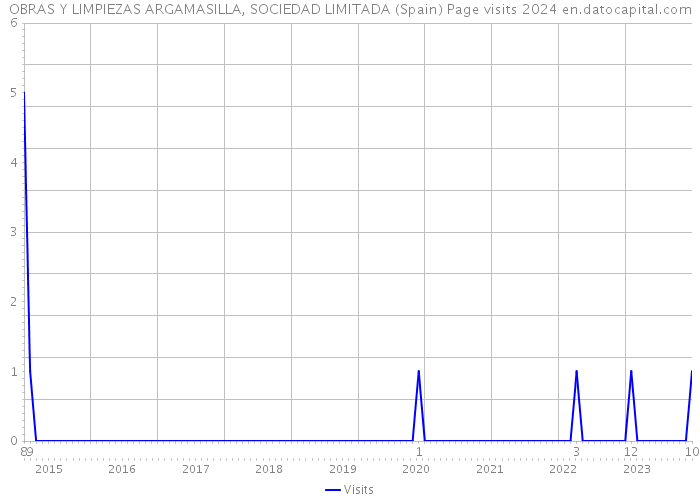 OBRAS Y LIMPIEZAS ARGAMASILLA, SOCIEDAD LIMITADA (Spain) Page visits 2024 