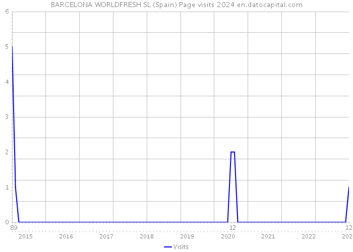 BARCELONA WORLDFRESH SL (Spain) Page visits 2024 