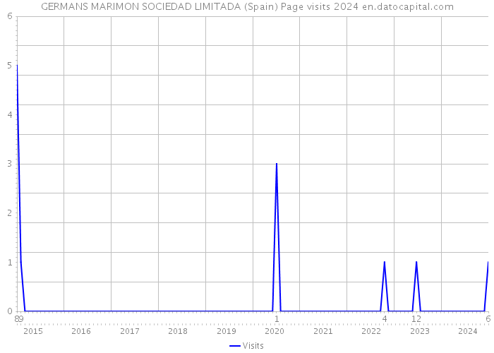 GERMANS MARIMON SOCIEDAD LIMITADA (Spain) Page visits 2024 