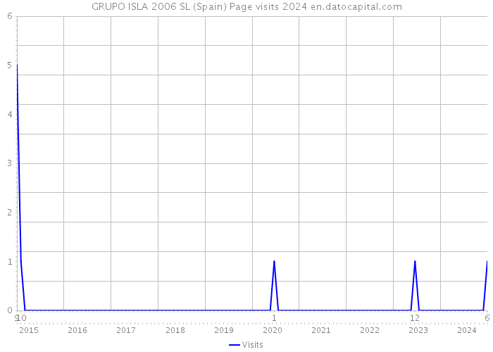 GRUPO ISLA 2006 SL (Spain) Page visits 2024 