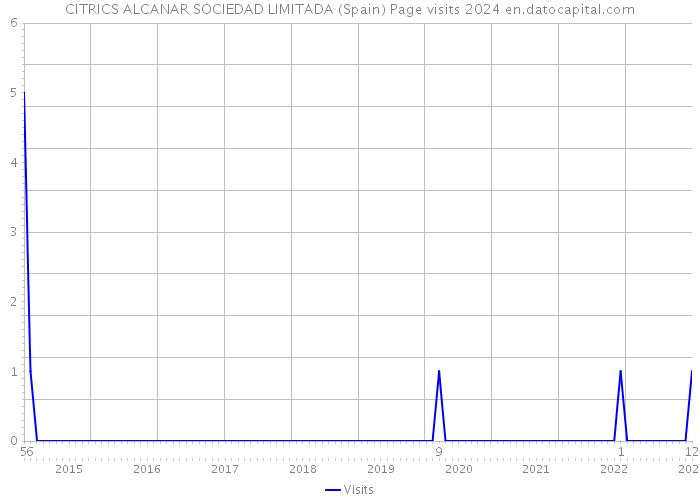CITRICS ALCANAR SOCIEDAD LIMITADA (Spain) Page visits 2024 