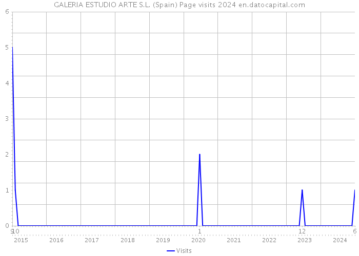 GALERIA ESTUDIO ARTE S.L. (Spain) Page visits 2024 