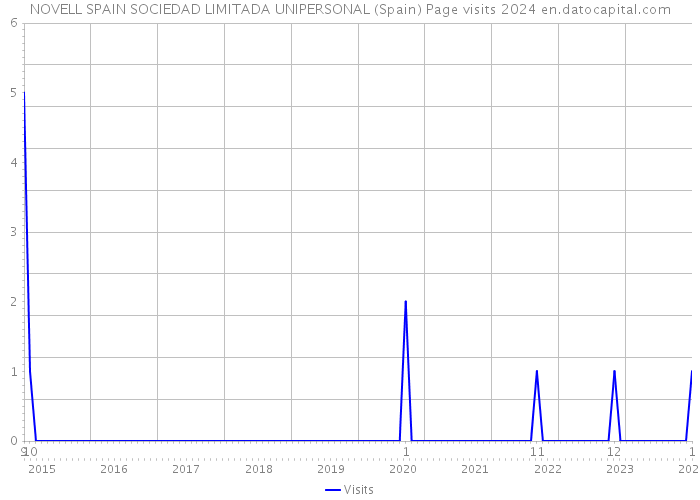 NOVELL SPAIN SOCIEDAD LIMITADA UNIPERSONAL (Spain) Page visits 2024 