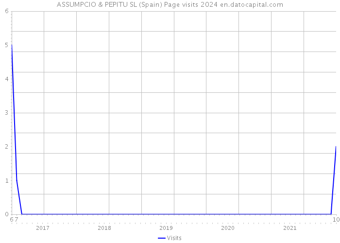 ASSUMPCIO & PEPITU SL (Spain) Page visits 2024 