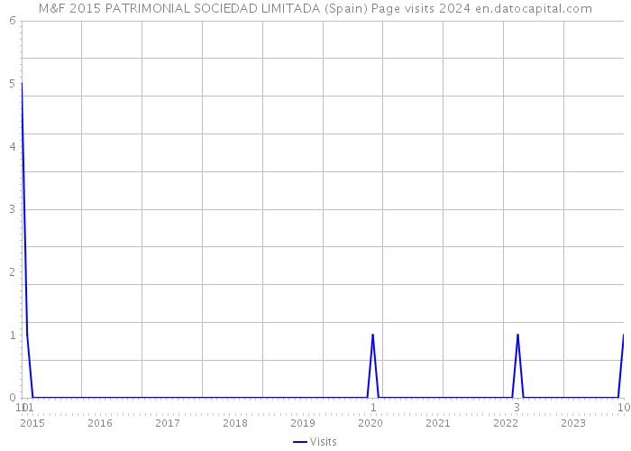 M&F 2015 PATRIMONIAL SOCIEDAD LIMITADA (Spain) Page visits 2024 