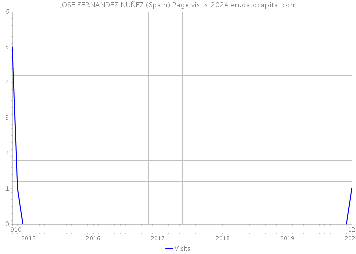 JOSE FERNANDEZ NUÑEZ (Spain) Page visits 2024 