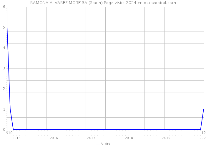 RAMONA ALVAREZ MOREIRA (Spain) Page visits 2024 