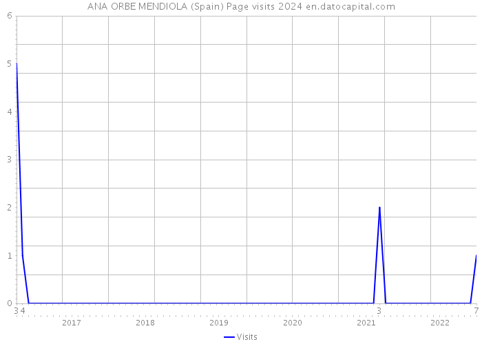ANA ORBE MENDIOLA (Spain) Page visits 2024 