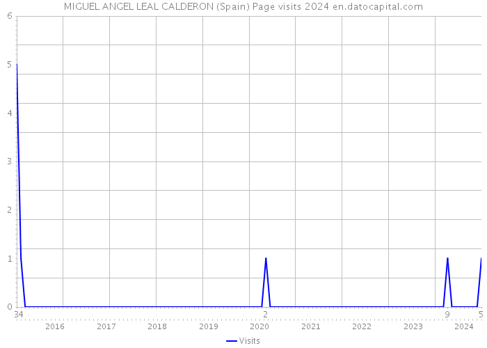 MIGUEL ANGEL LEAL CALDERON (Spain) Page visits 2024 