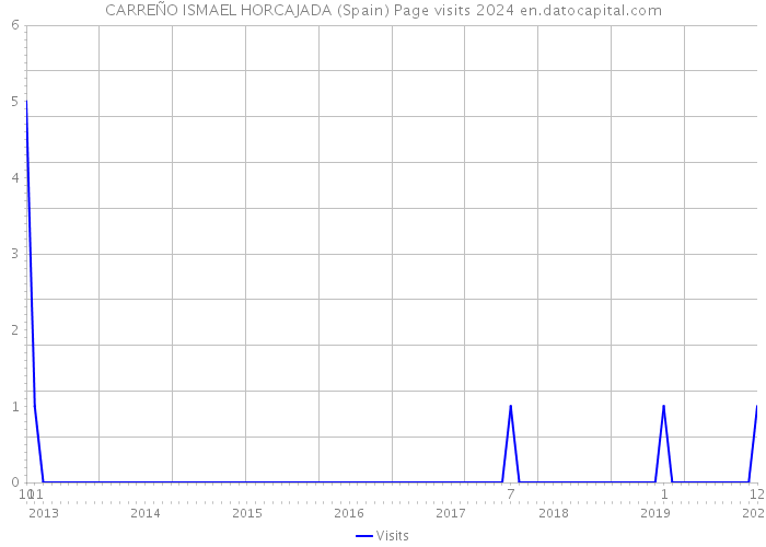 CARREÑO ISMAEL HORCAJADA (Spain) Page visits 2024 