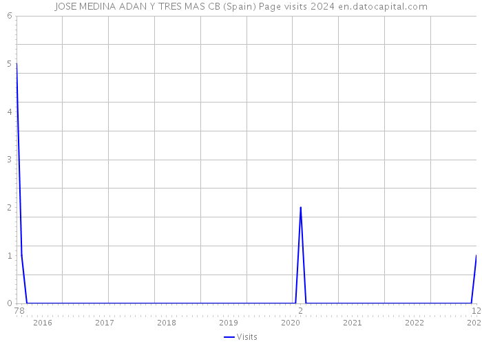 JOSE MEDINA ADAN Y TRES MAS CB (Spain) Page visits 2024 