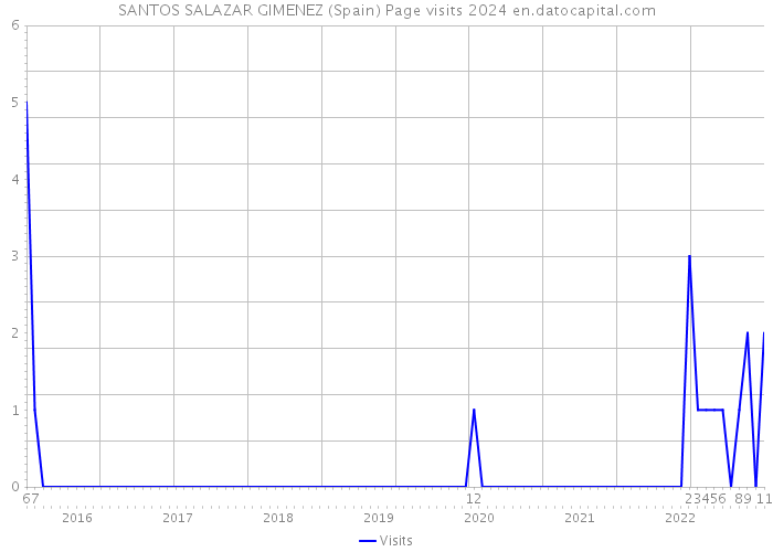 SANTOS SALAZAR GIMENEZ (Spain) Page visits 2024 