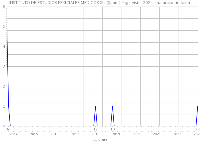 INSTITUTO DE ESTUDIOS PERICIALES MEDICOS SL. (Spain) Page visits 2024 