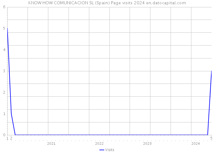 KNOW HOW COMUNICACION SL (Spain) Page visits 2024 