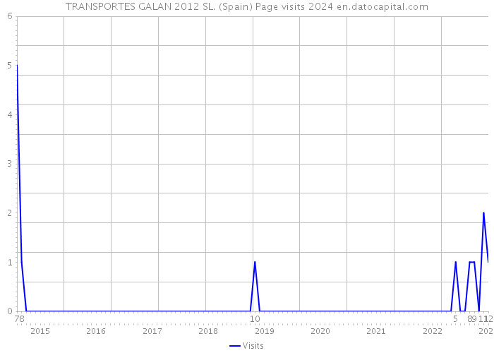 TRANSPORTES GALAN 2012 SL. (Spain) Page visits 2024 
