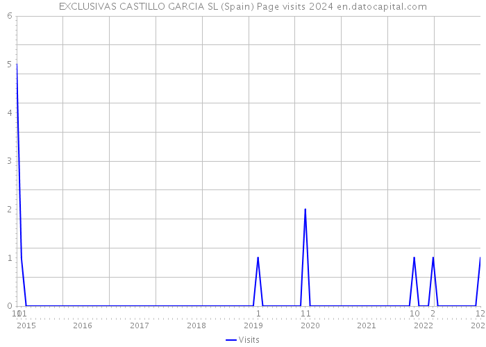 EXCLUSIVAS CASTILLO GARCIA SL (Spain) Page visits 2024 