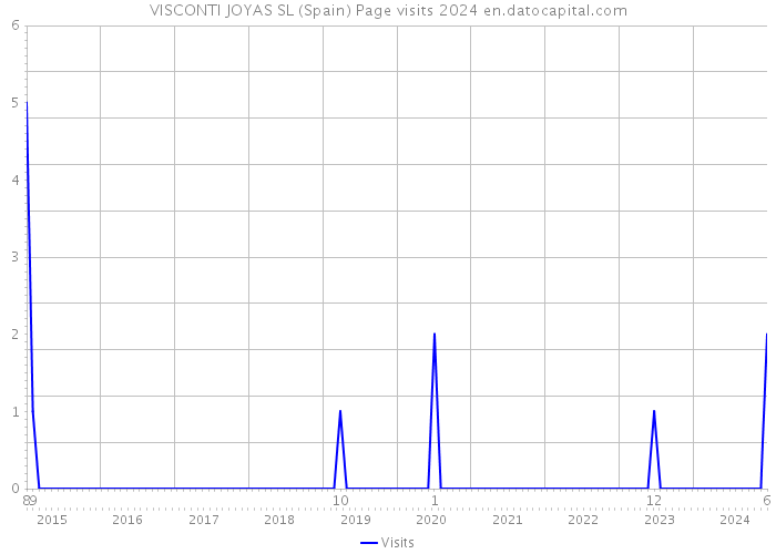 VISCONTI JOYAS SL (Spain) Page visits 2024 