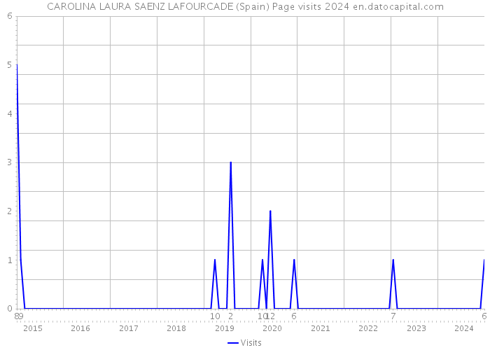 CAROLINA LAURA SAENZ LAFOURCADE (Spain) Page visits 2024 