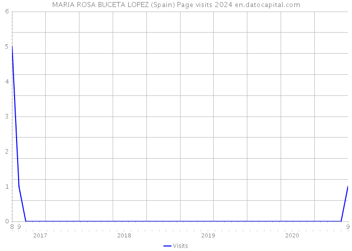 MARIA ROSA BUCETA LOPEZ (Spain) Page visits 2024 