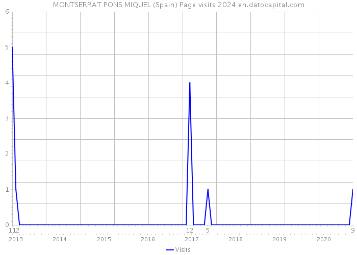 MONTSERRAT PONS MIQUEL (Spain) Page visits 2024 