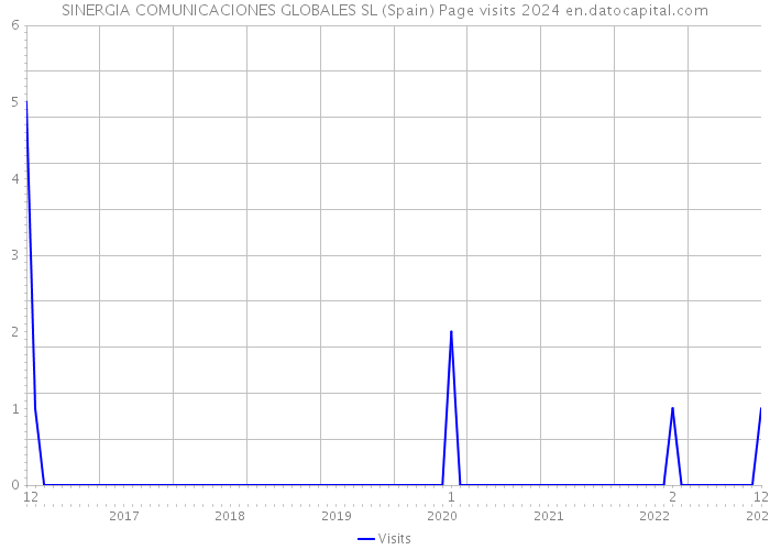 SINERGIA COMUNICACIONES GLOBALES SL (Spain) Page visits 2024 