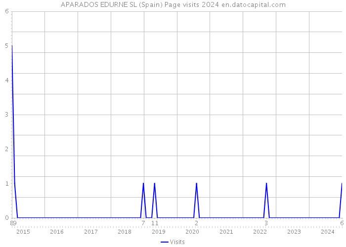 APARADOS EDURNE SL (Spain) Page visits 2024 