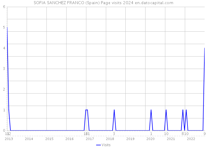 SOFIA SANCHEZ FRANCO (Spain) Page visits 2024 