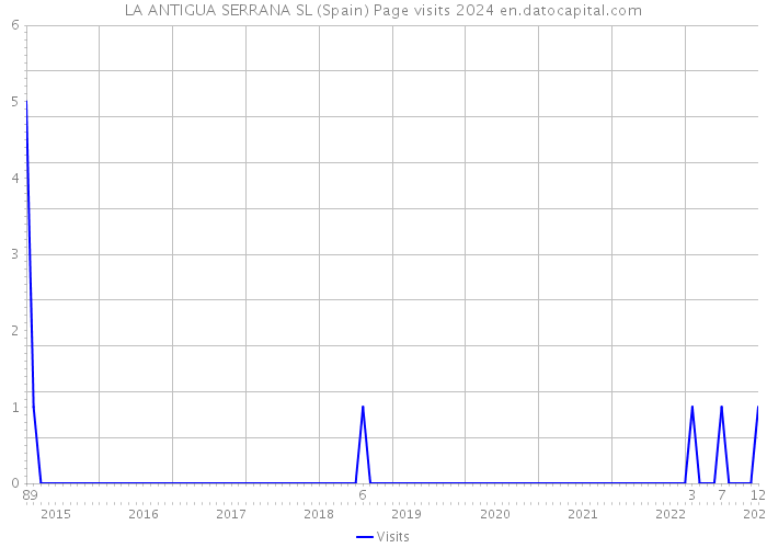 LA ANTIGUA SERRANA SL (Spain) Page visits 2024 