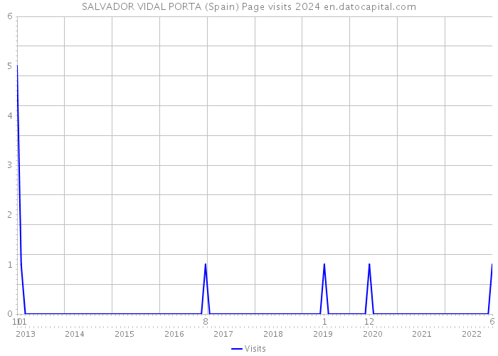 SALVADOR VIDAL PORTA (Spain) Page visits 2024 