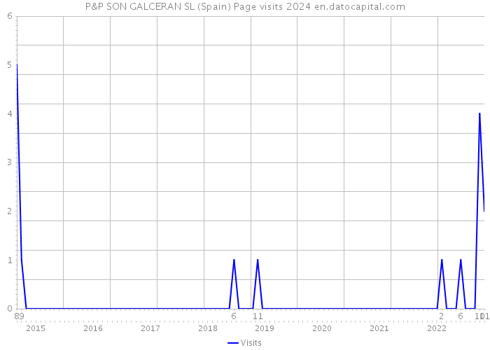 P&P SON GALCERAN SL (Spain) Page visits 2024 