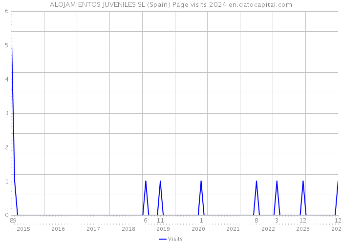 ALOJAMIENTOS JUVENILES SL (Spain) Page visits 2024 