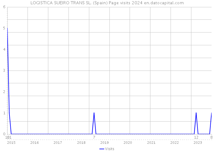 LOGISTICA SUEIRO TRANS SL. (Spain) Page visits 2024 