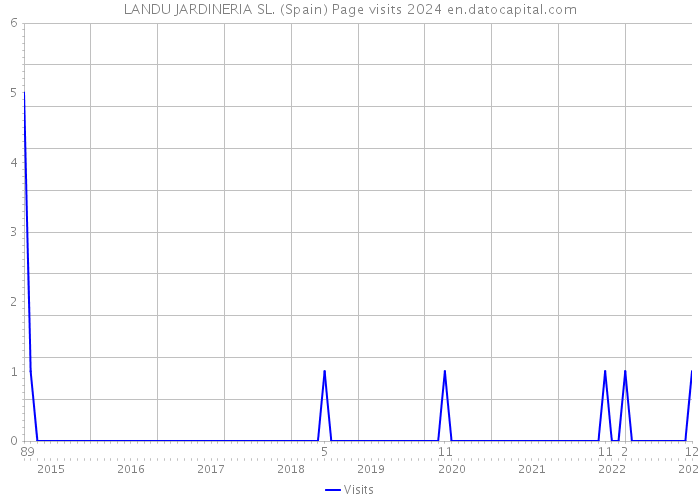 LANDU JARDINERIA SL. (Spain) Page visits 2024 