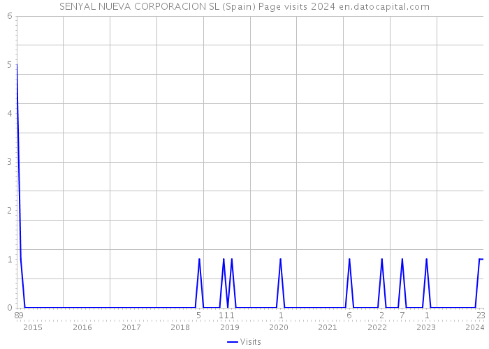 SENYAL NUEVA CORPORACION SL (Spain) Page visits 2024 