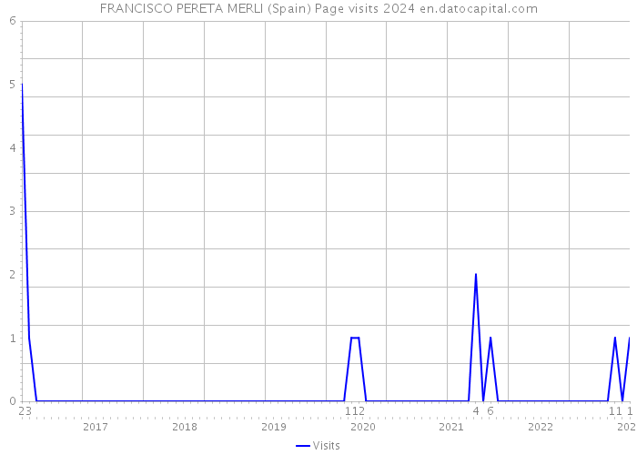 FRANCISCO PERETA MERLI (Spain) Page visits 2024 