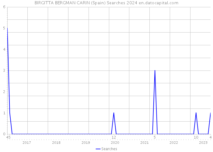 BIRGITTA BERGMAN CARIN (Spain) Searches 2024 