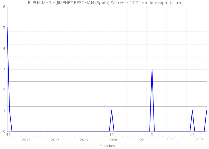 ELENA MARIA JIMENEZ BERGMAN (Spain) Searches 2024 