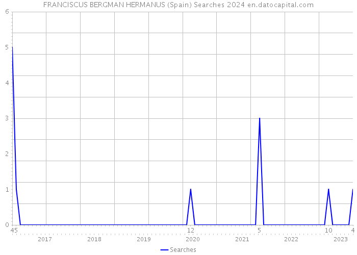 FRANCISCUS BERGMAN HERMANUS (Spain) Searches 2024 