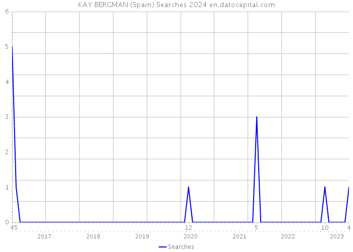 KAY BERGMAN (Spain) Searches 2024 