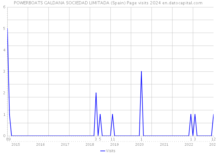 POWERBOATS GALDANA SOCIEDAD LIMITADA (Spain) Page visits 2024 